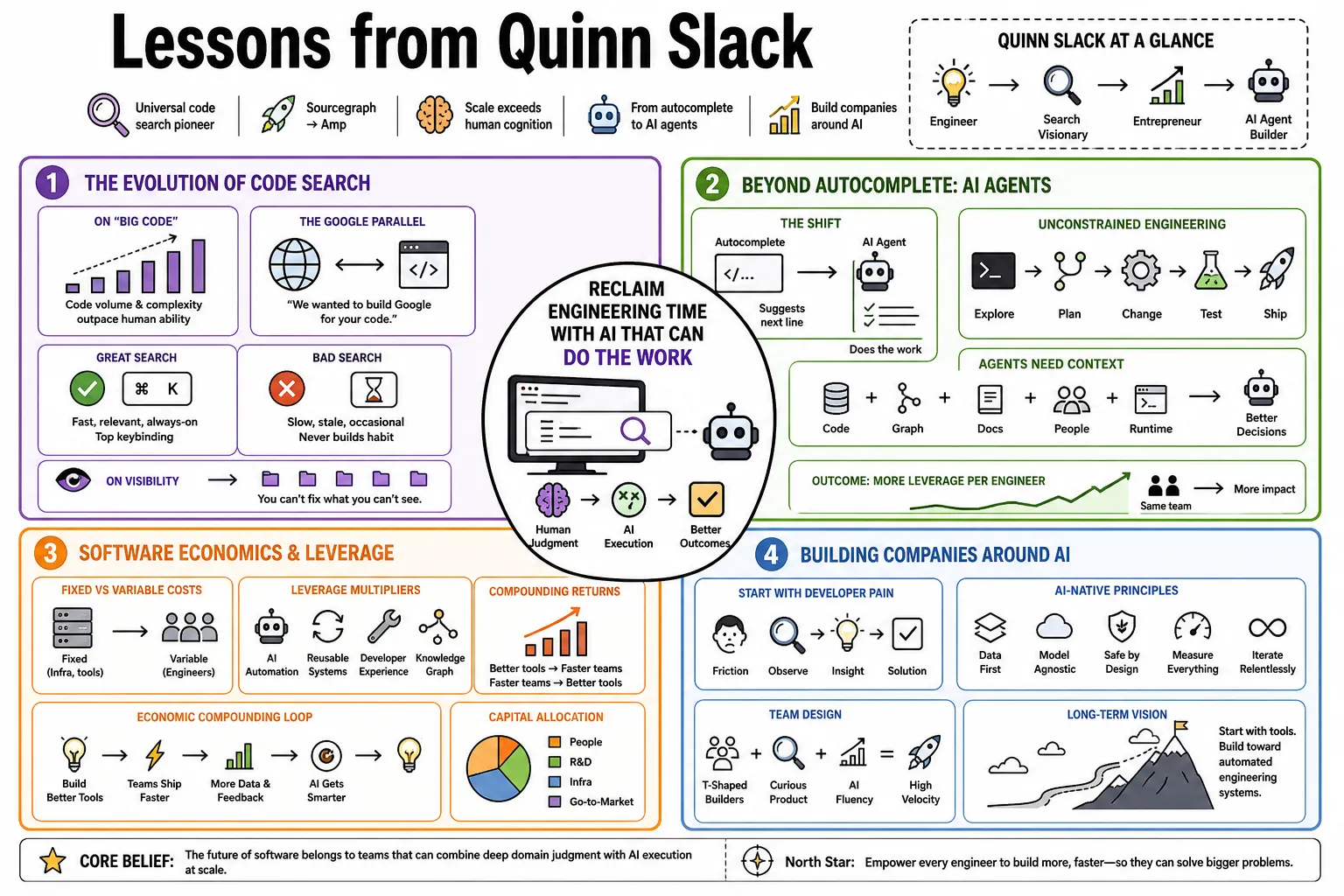 Visual summary of operating lessons from Quinn Slack.