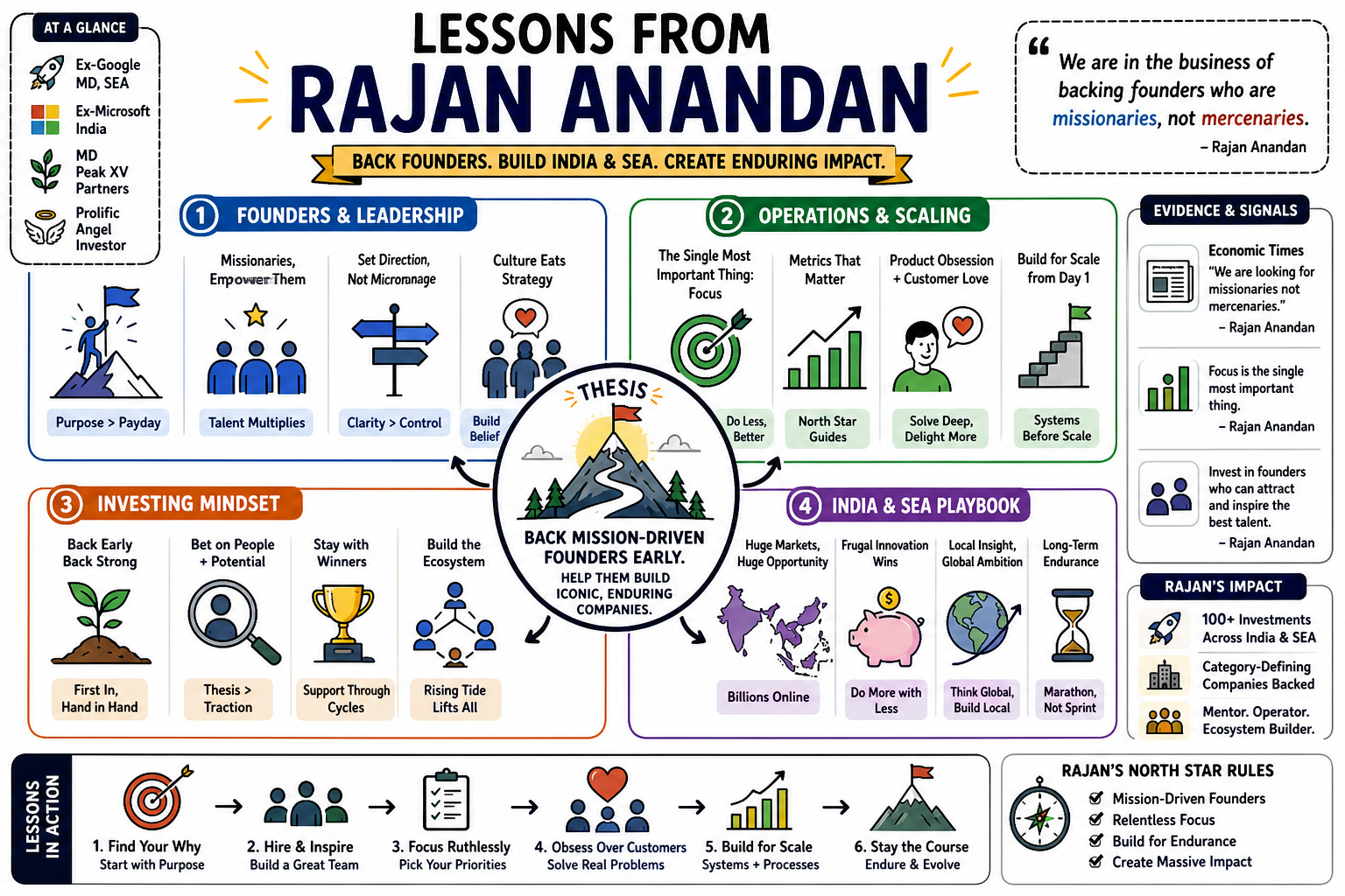 Infographic for "Lessons from Rajan Anandan".