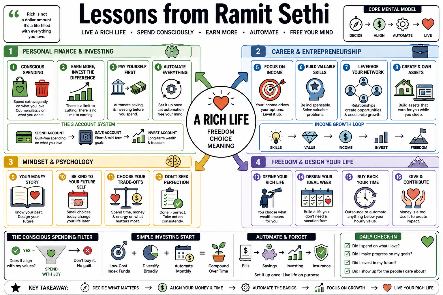 Infographic for "Lessons from Ramit Sethi".