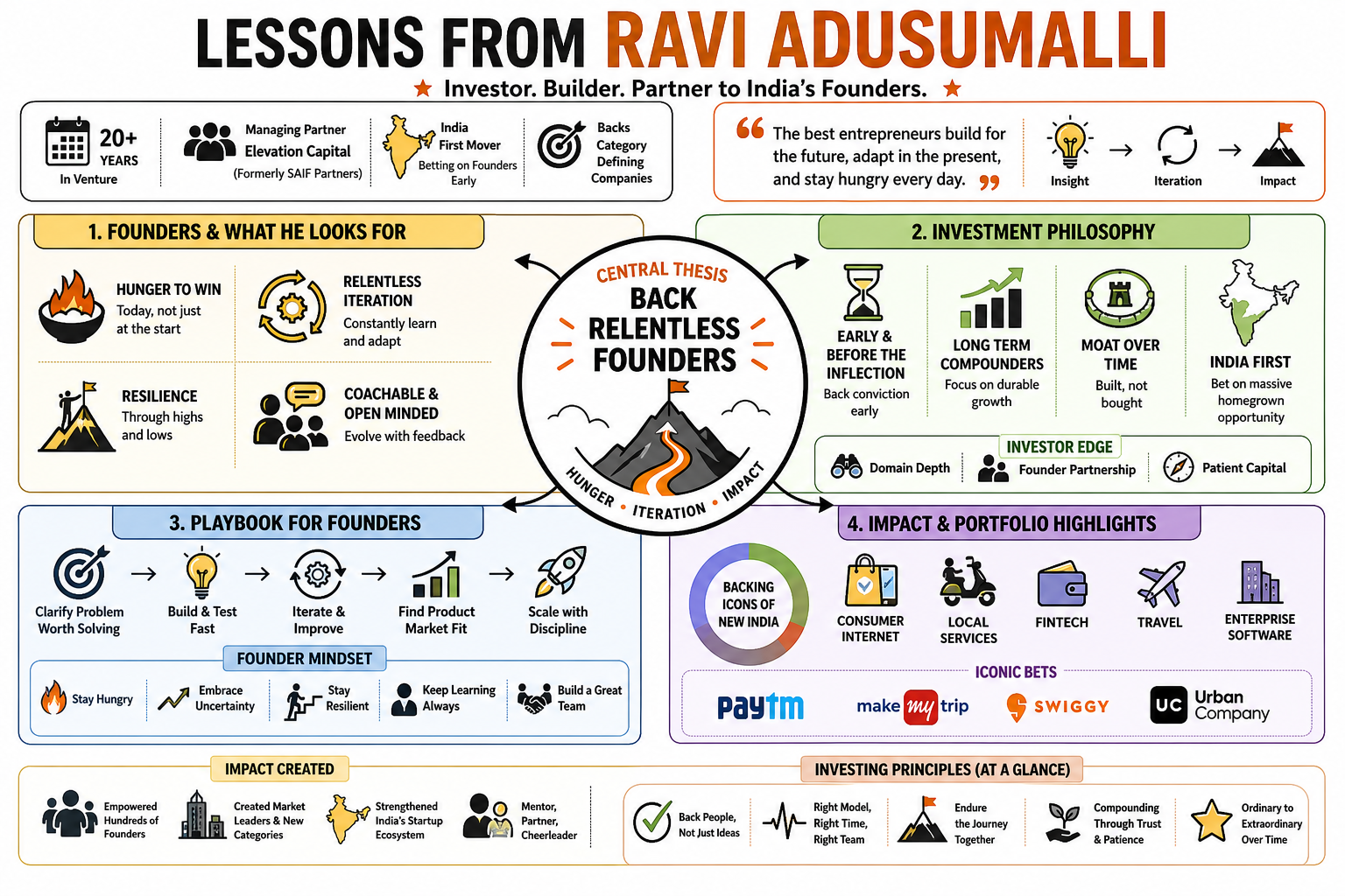Infographic for "Lessons from Ravi Adusumalli".