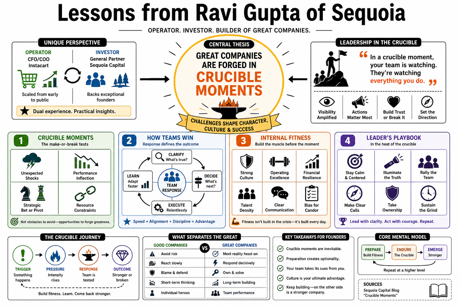 Infographic for "Lessons from Ravi Gupta of Sequoia".