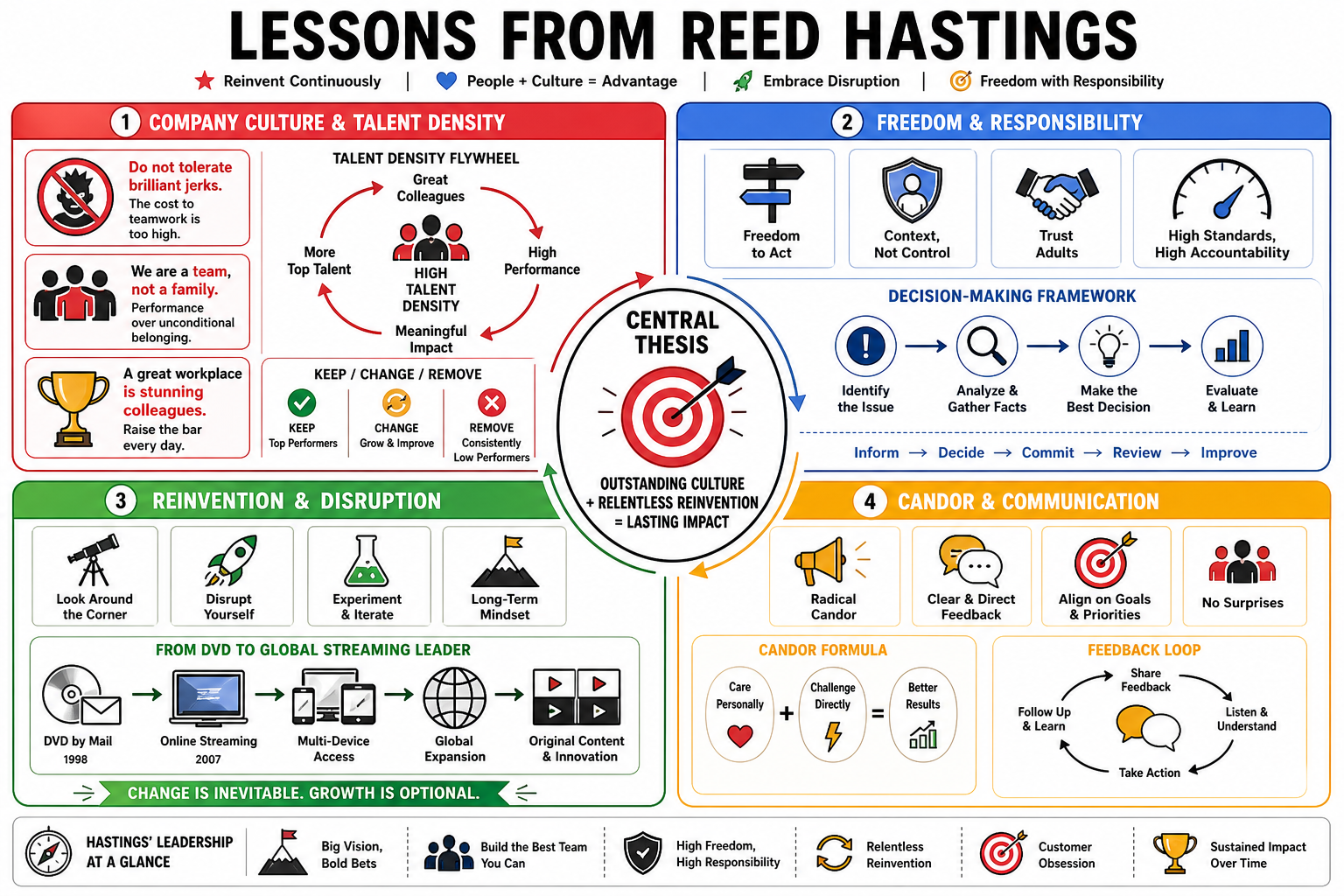 Infographic for "Lessons from Reed Hastings".