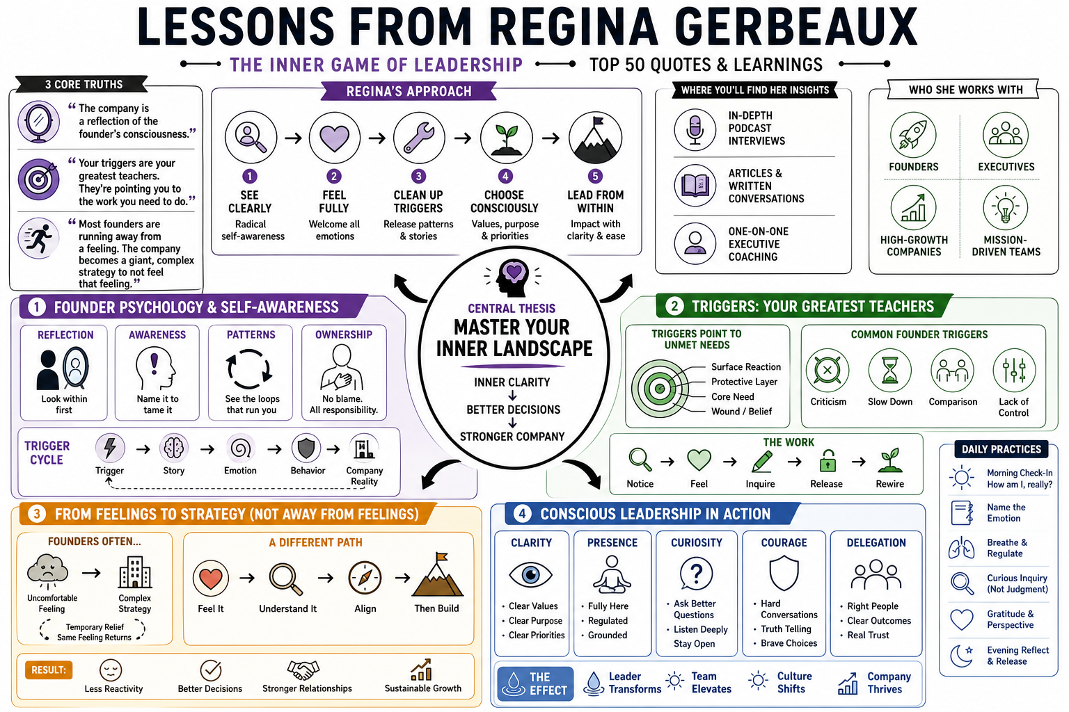 Infographic for "Lessons from Regina Gerbeaux".