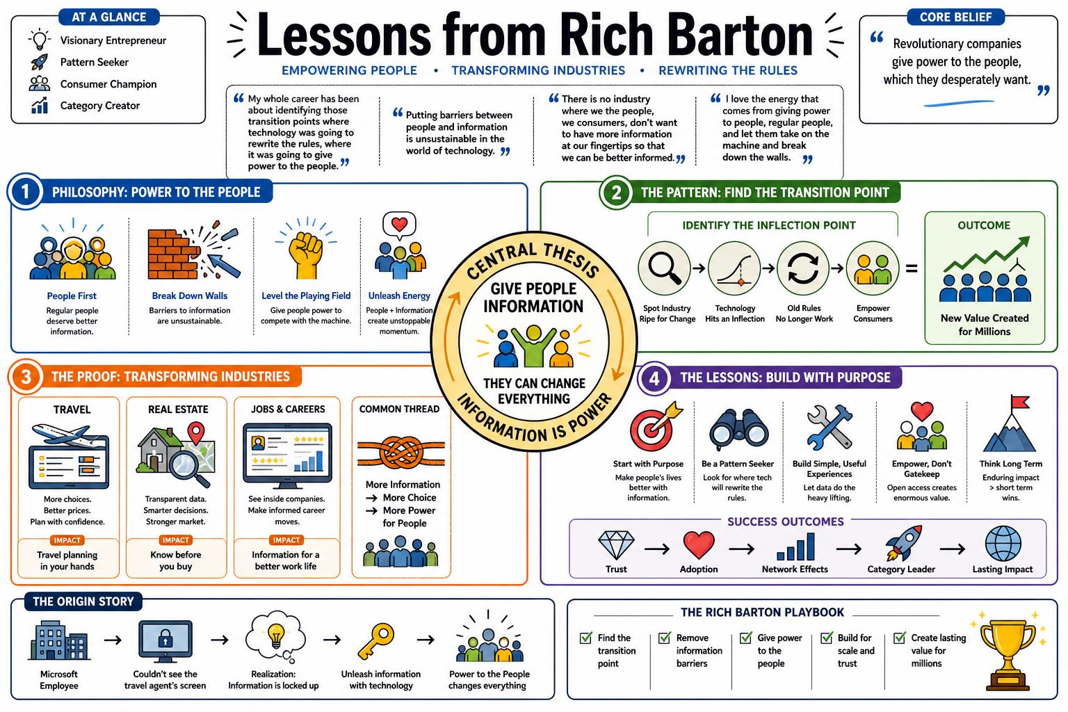 Infographic for "Lessons from Rich Barton".