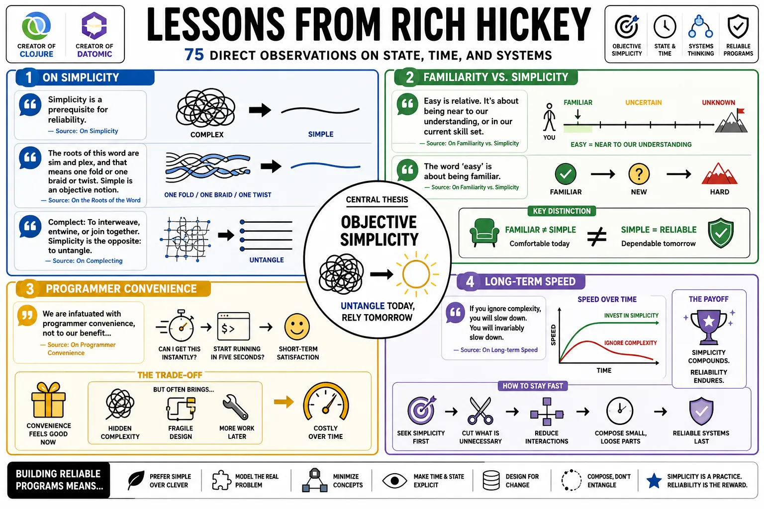 Visual summary of operating lessons from Rich Hickey.