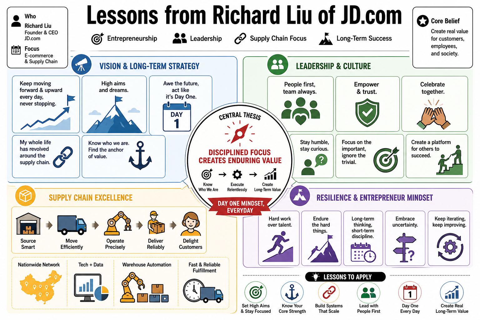 Infographic for "Lessons from Richard Liu of JD.com".