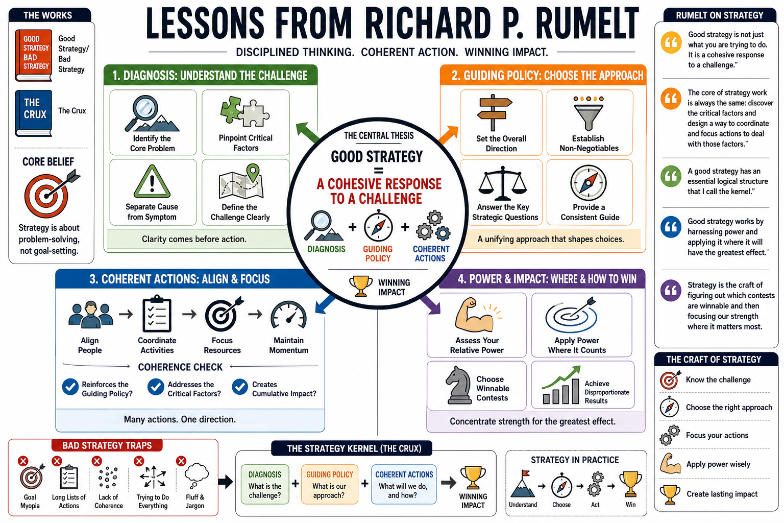 Infographic for "Lessons from Richard P. Rumelt".