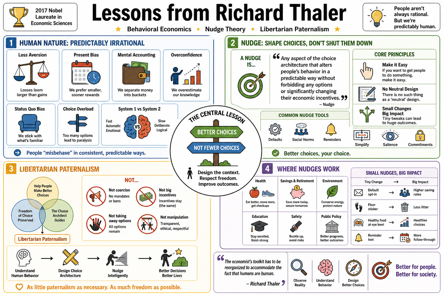Infographic for "Lessons from Richard Thaler".