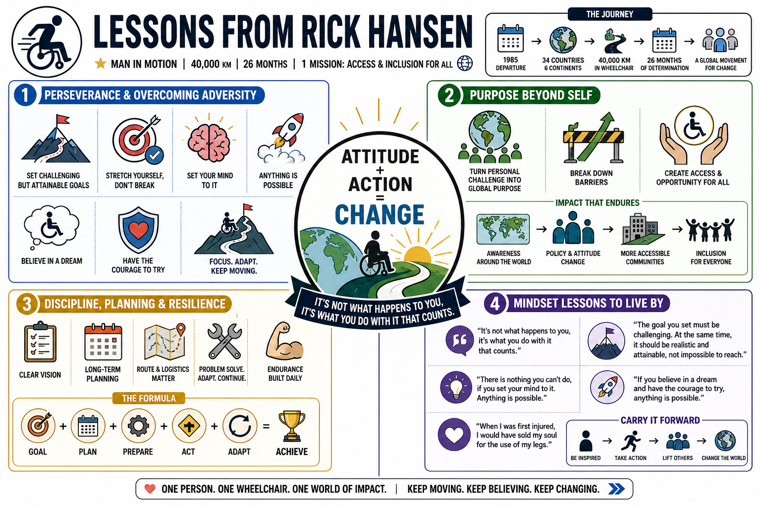 Infographic for "Lessons from Rick Hansen".