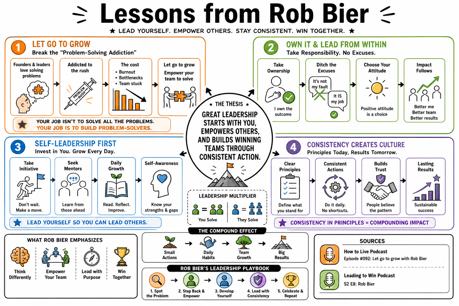 Infographic for "Lessons from Rob Bier".