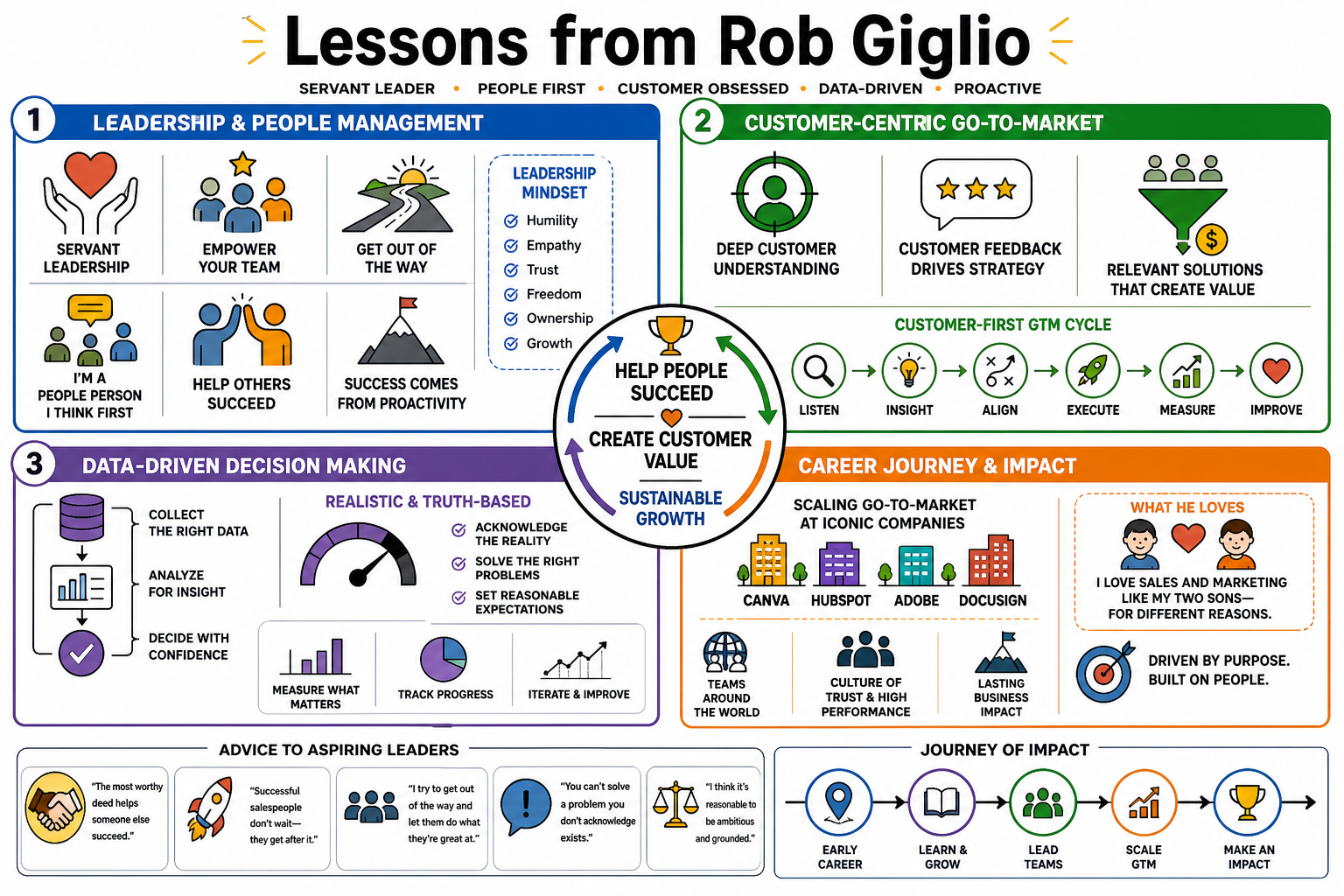 Infographic for "Lessons from Rob Giglio".
