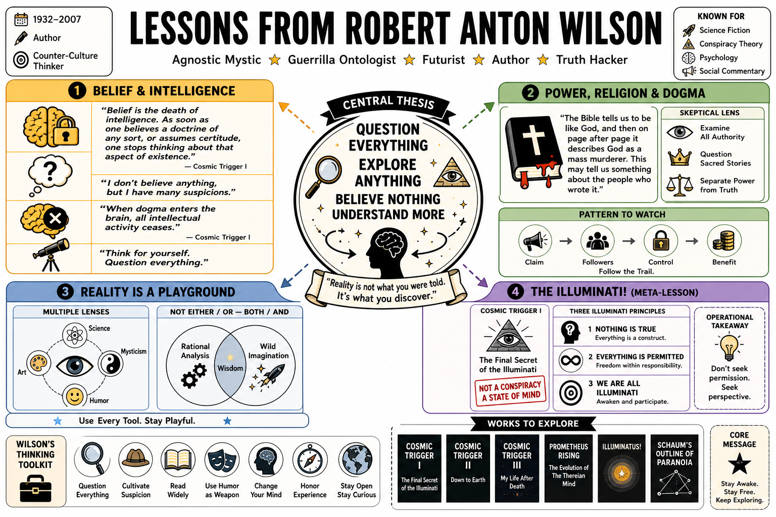Infographic for "Lessons from Robert Anton Wilson".