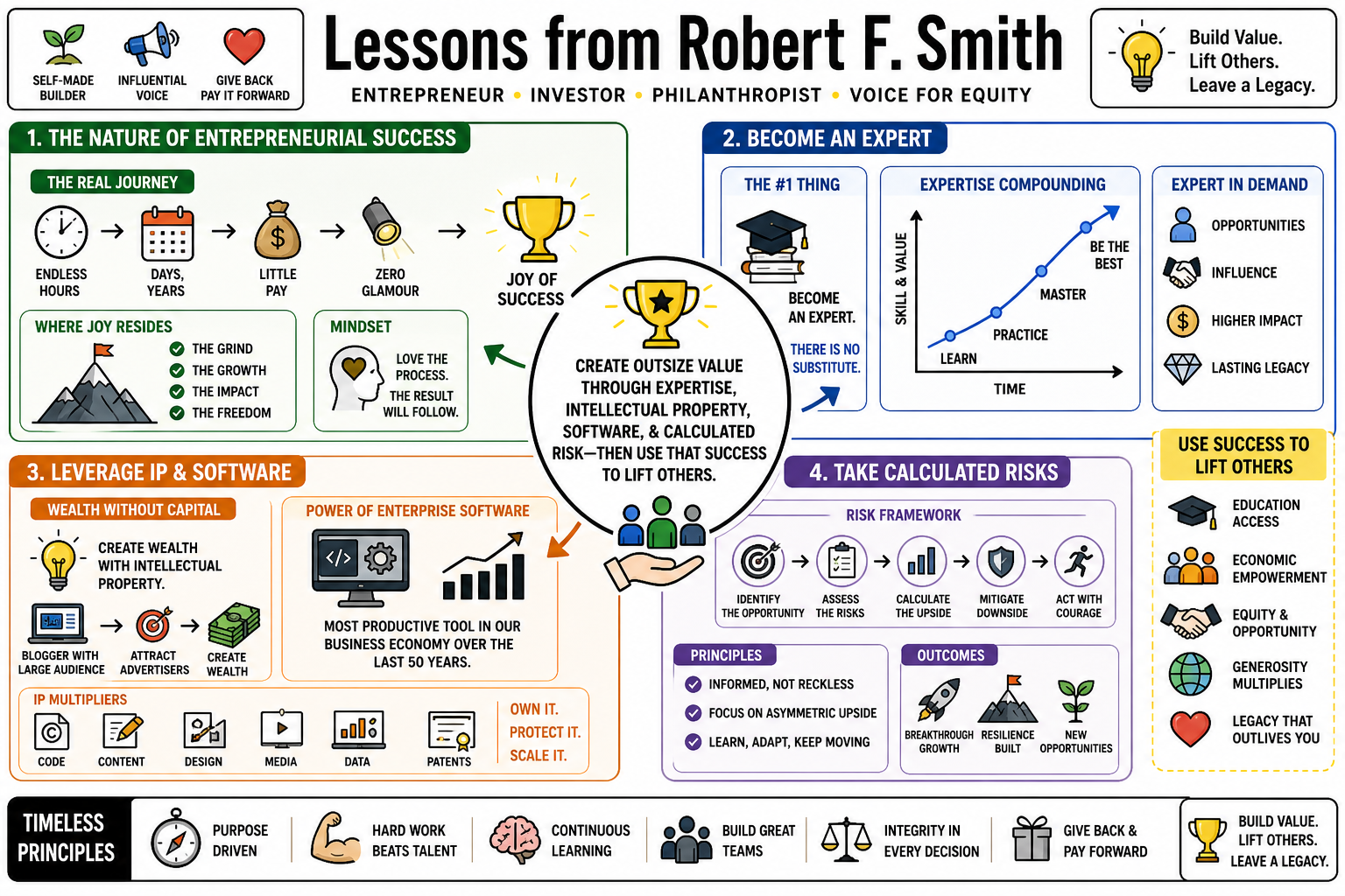 Infographic for "Lessons from Robert F. Smith".