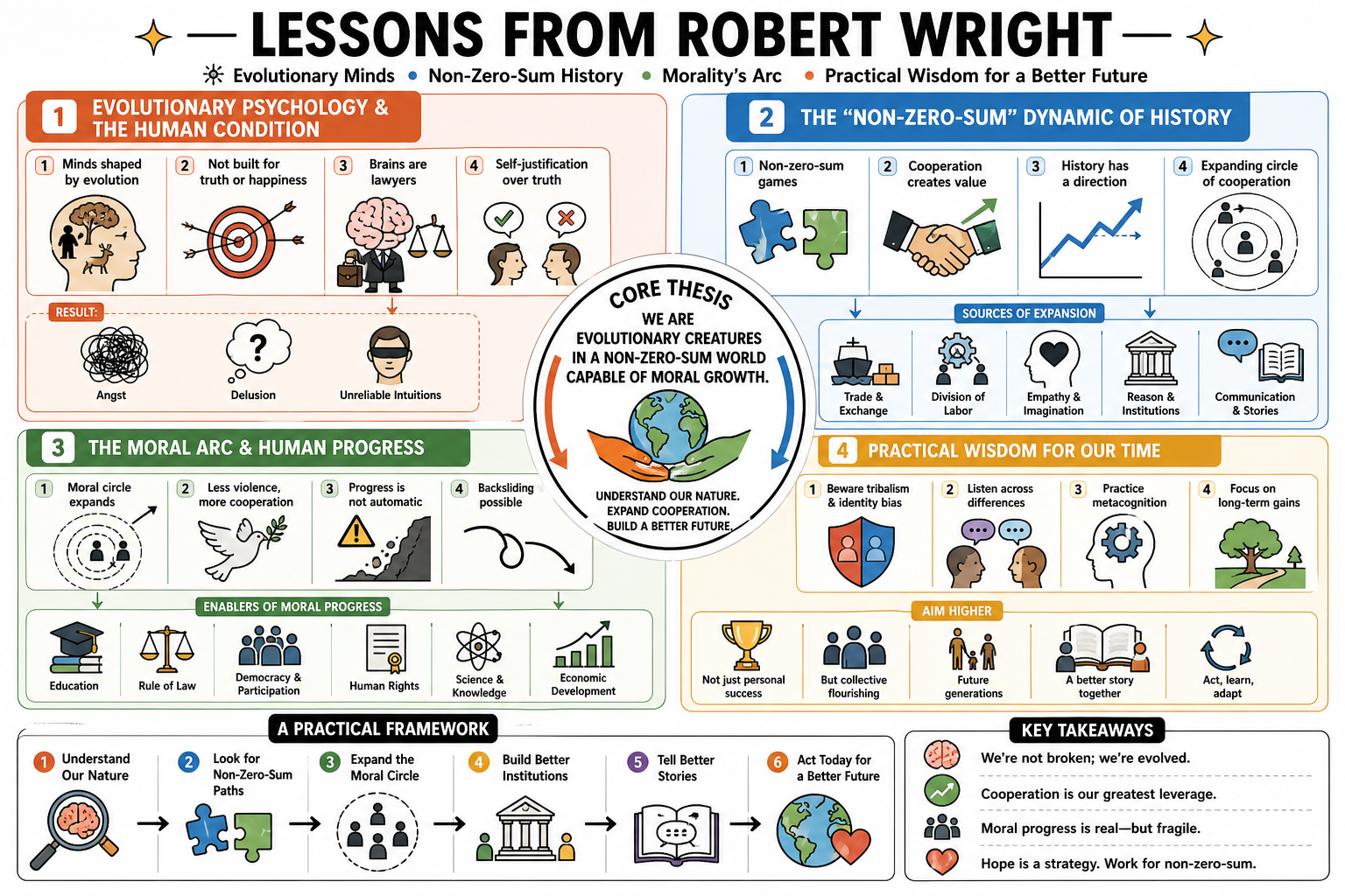 Infographic for "Lessons from Robert Wright".