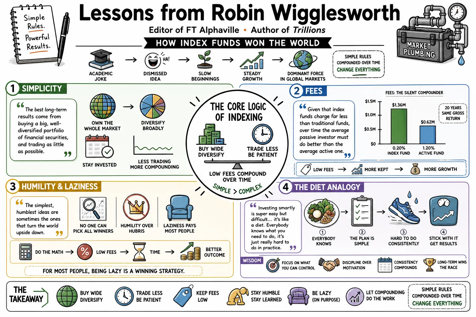Visual summary of operating lessons from Robin Wigglesworth.