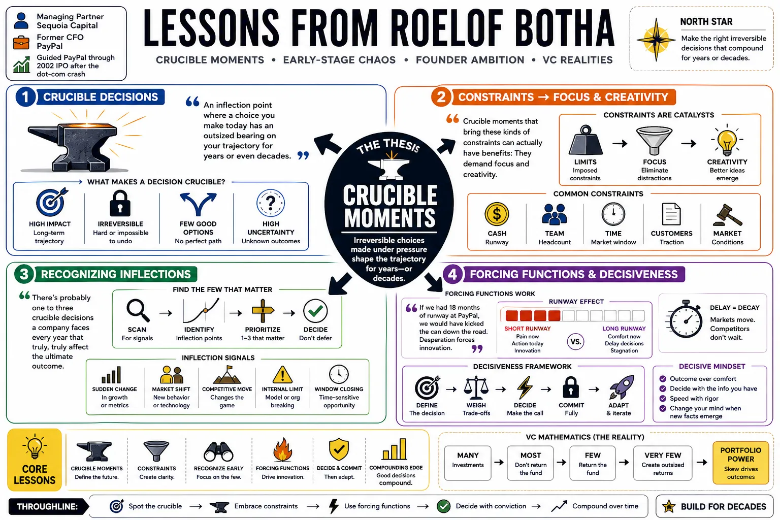 Visual summary of operating lessons from Roelof Botha.