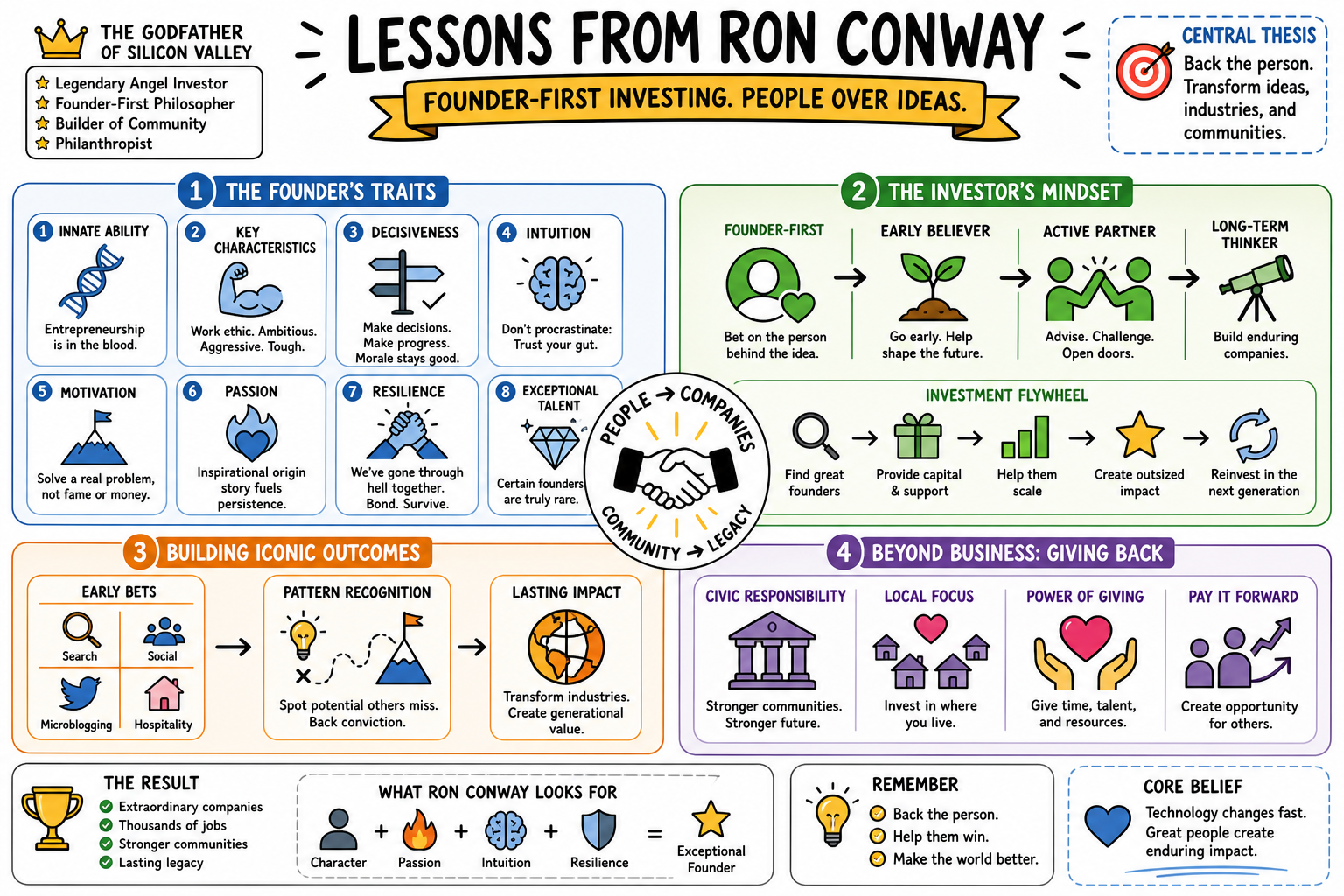Infographic for "Lessons from Ron Conway".