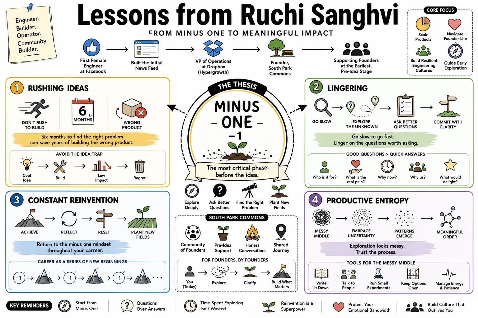 Visual summary of operating lessons from Ruchi Sanghvi.