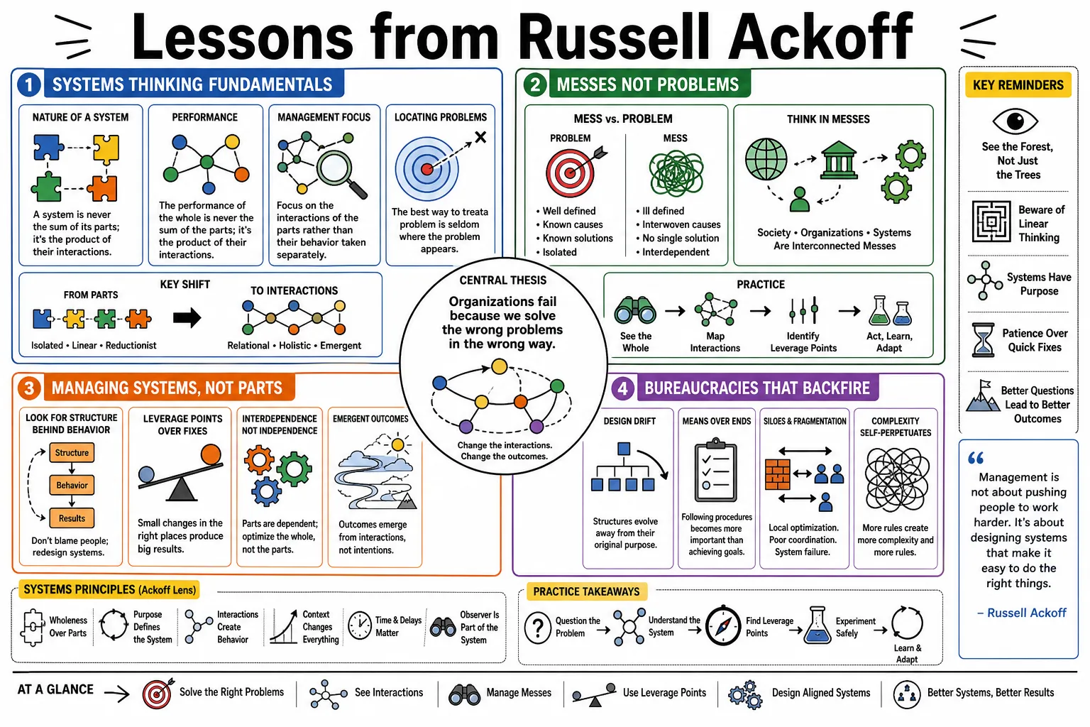 Visual summary of operating lessons from Russell Ackoff.