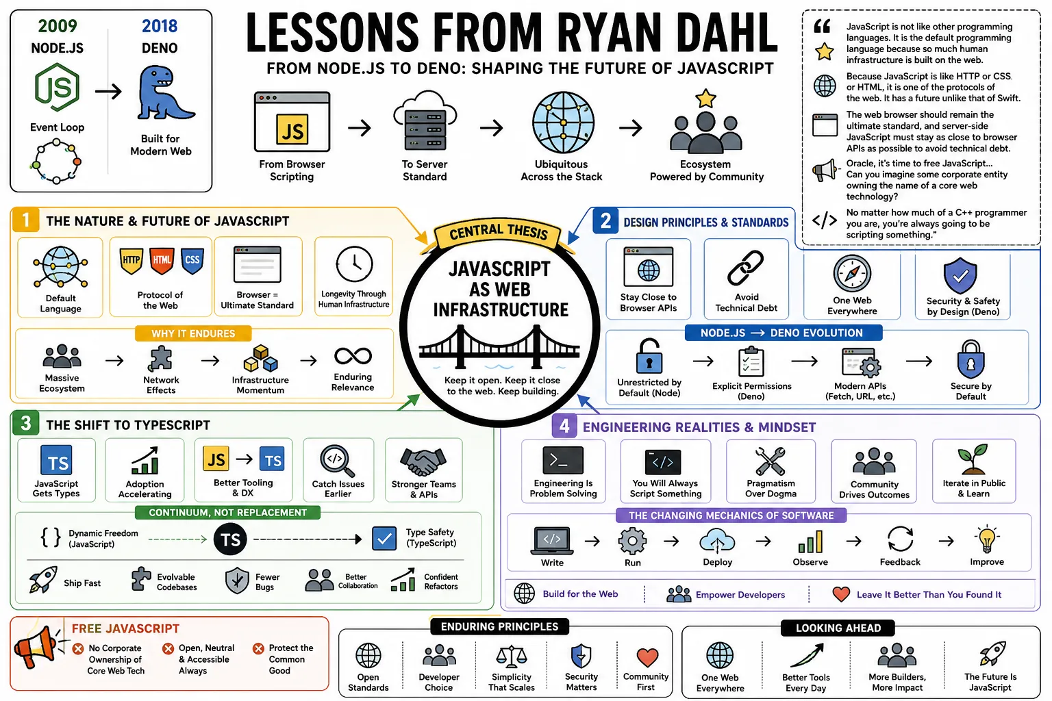 Visual summary of operating lessons from Ryan Dahl.