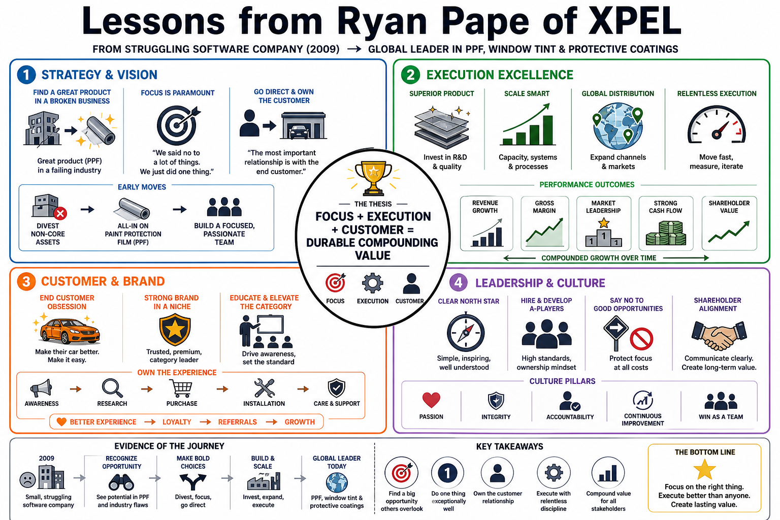 Infographic for "Lessons from Ryan Pape of XPEL".