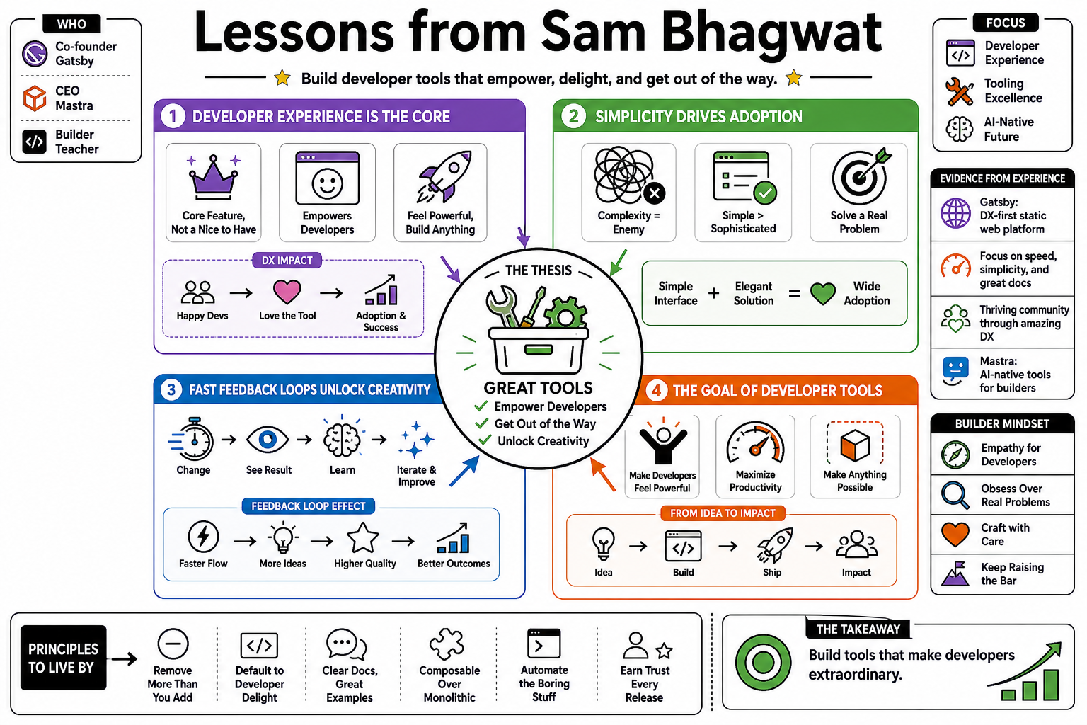Infographic for "Lessons from Sam Bhagwat".