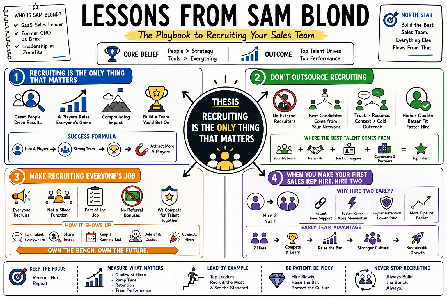 Infographic for "Lessons from Sam Blond".