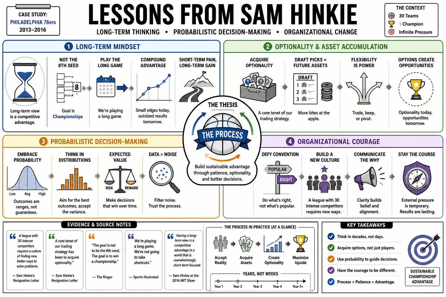 Infographic for "Lessons from Sam Hinkie".
