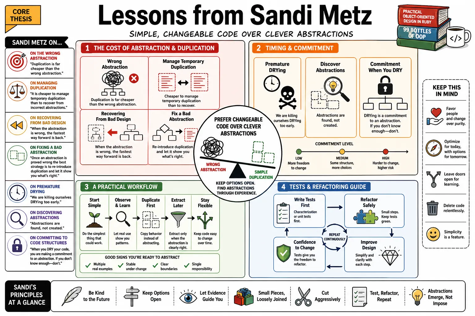 Visual summary of operating lessons from Sandi Metz.