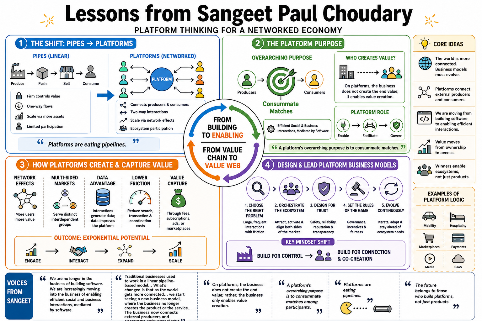 Infographic for "Lessons from Sangeet Paul Choudary".