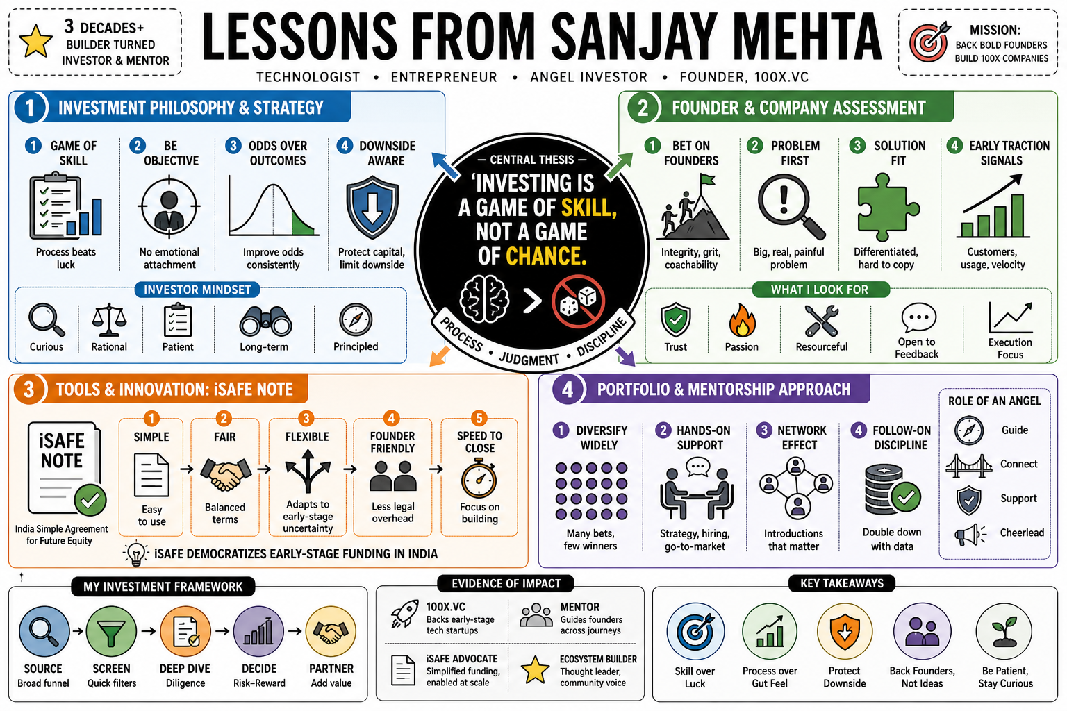 Infographic for "Lessons from Sanjay Mehta".