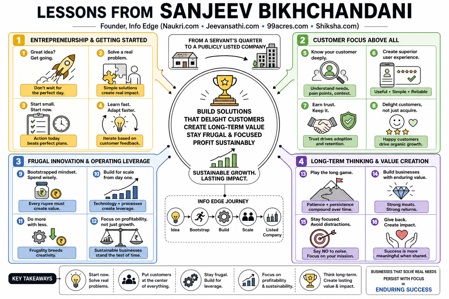 Infographic for "Lessons from Sanjeev Bikhchandani".