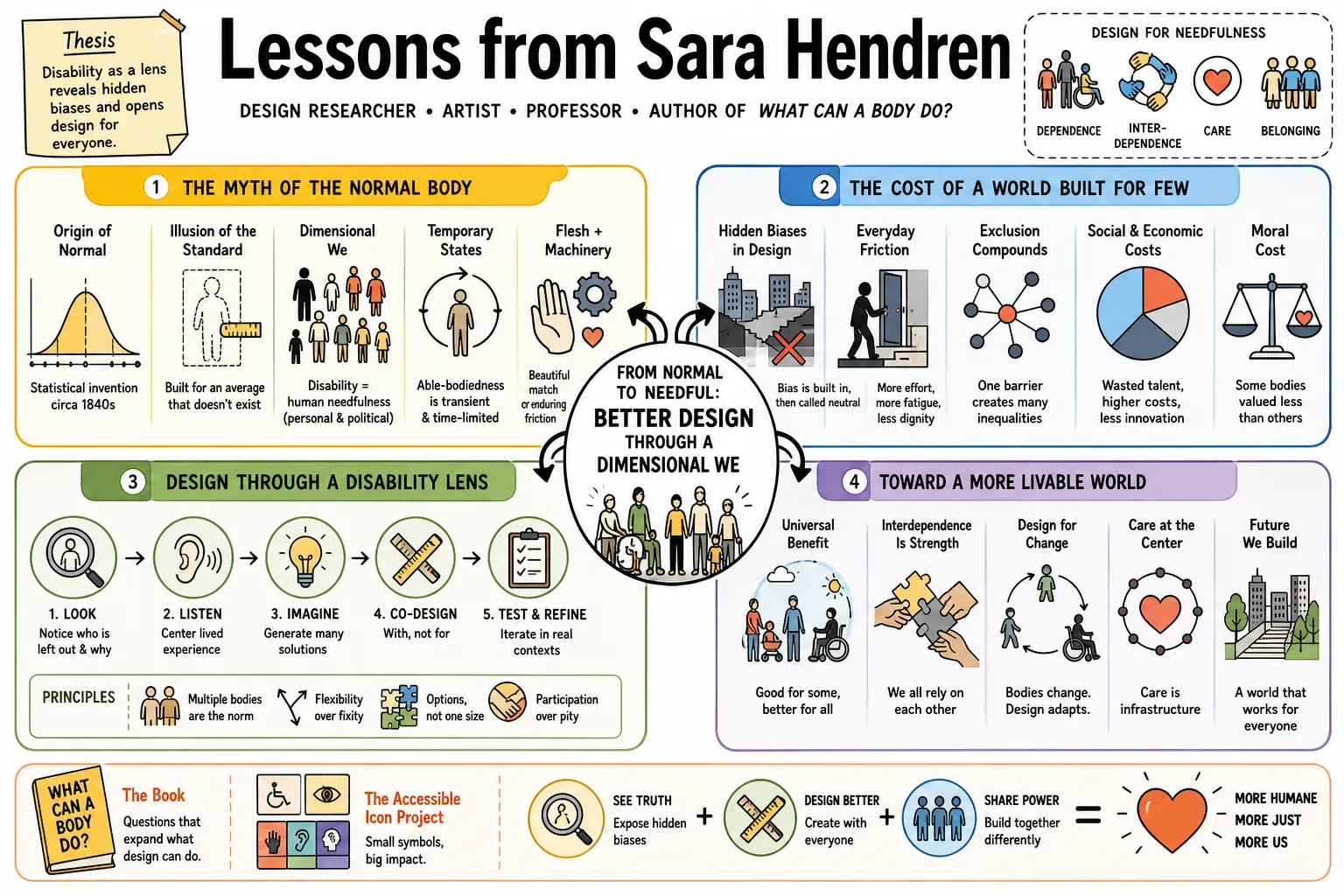 Visual summary of operating lessons from Sara Hendren.