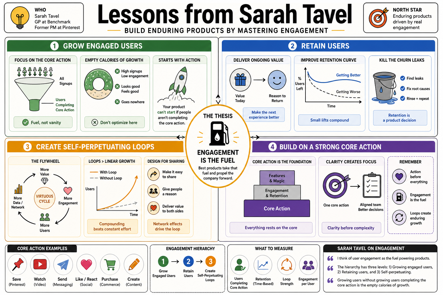 Infographic for "Lessons from Sarah Tavel".