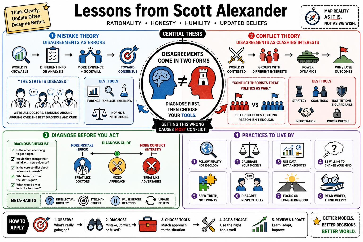 Infographic for "Lessons from Scott Alexander".