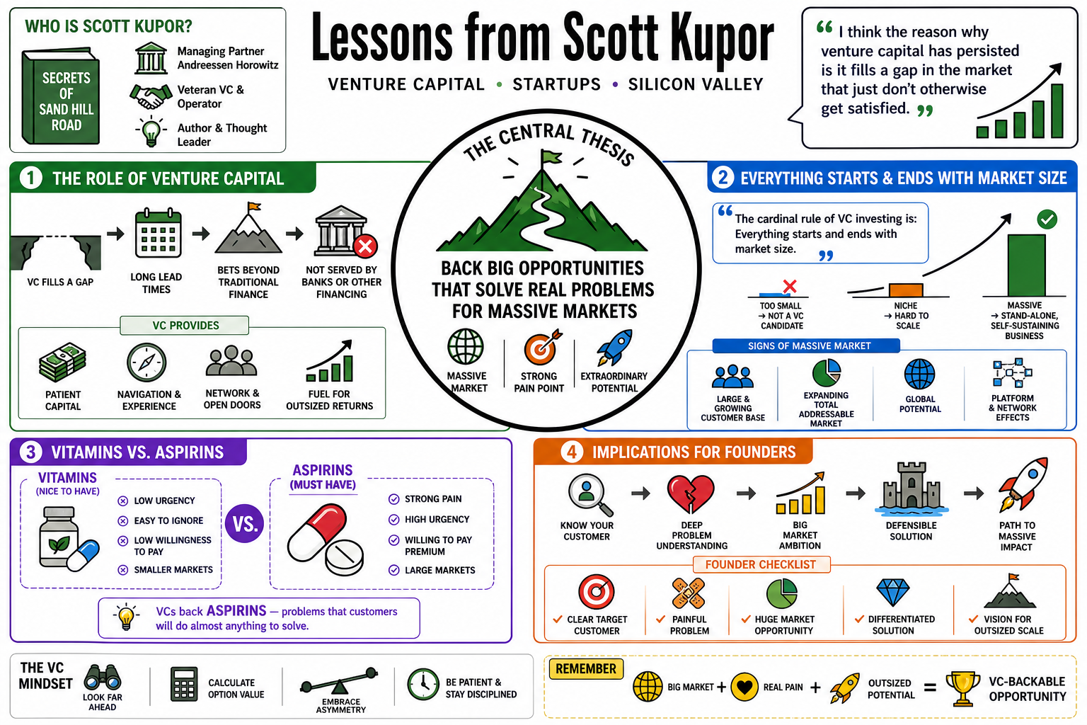 Infographic for "Lessons from Scott Kupor".