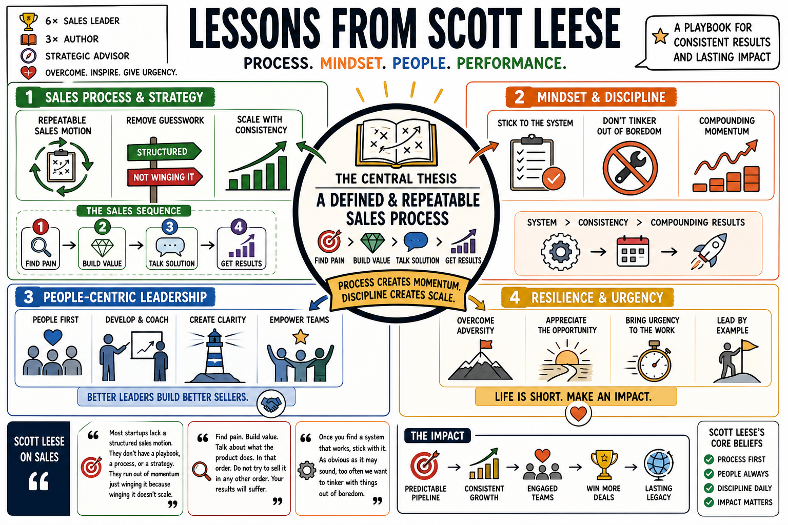 Infographic for "Lessons from Scott Leese".