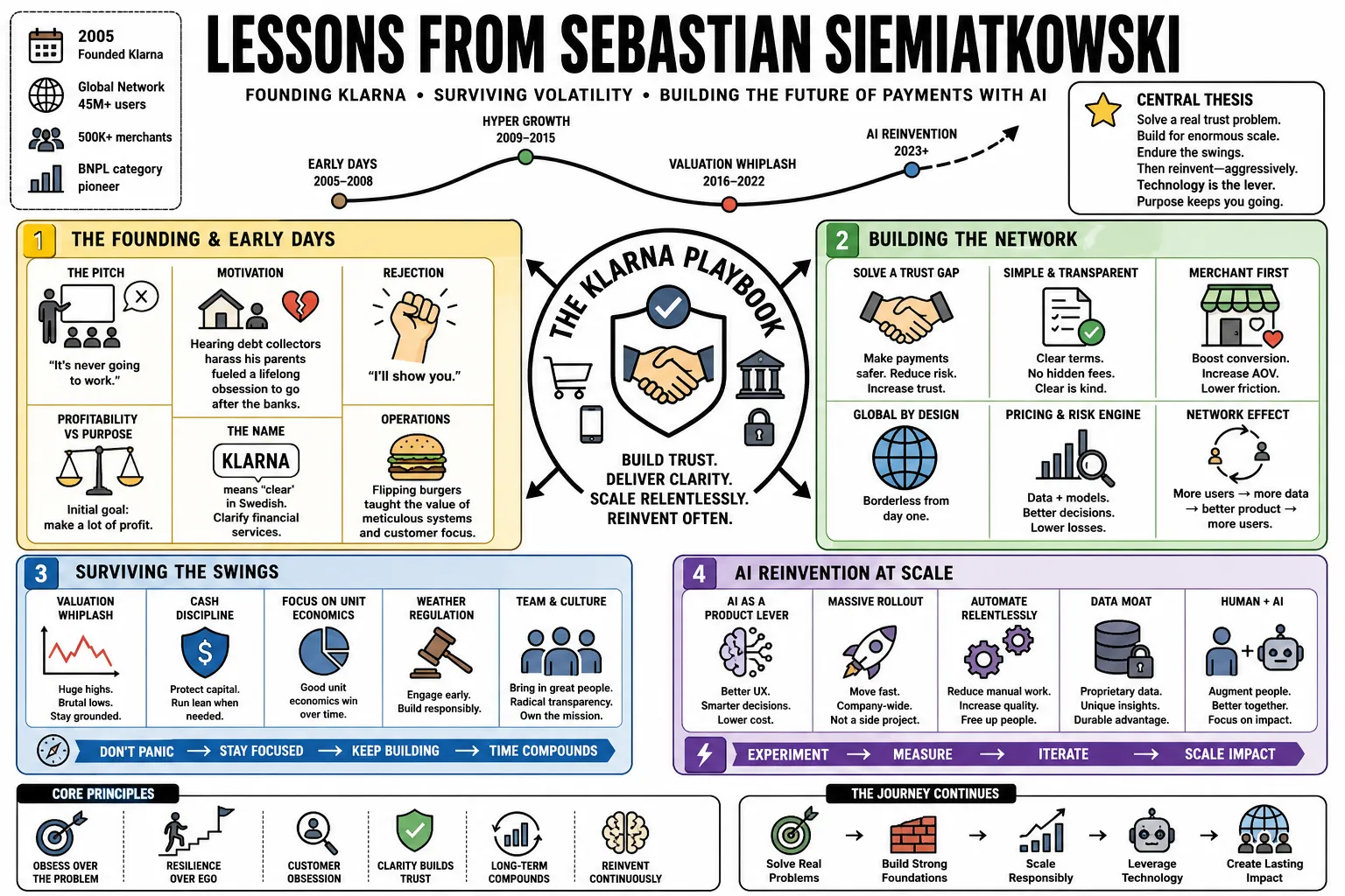 Visual summary of operating lessons from Sebastian Siemiatkowski.