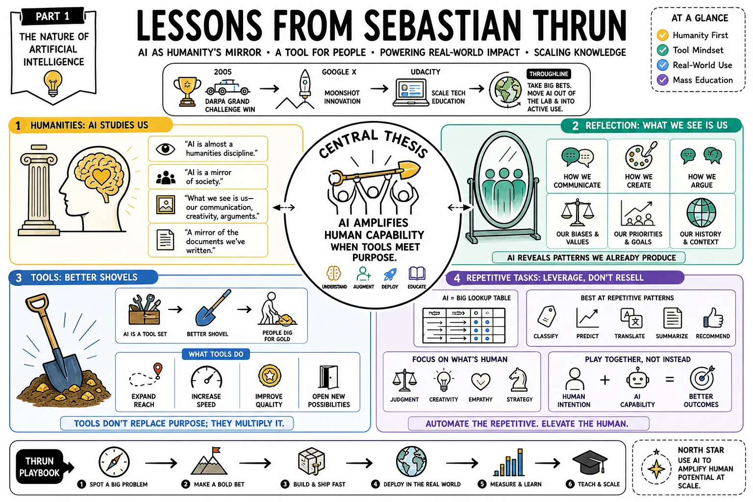 Visual summary of operating lessons from Sebastian Thrun.