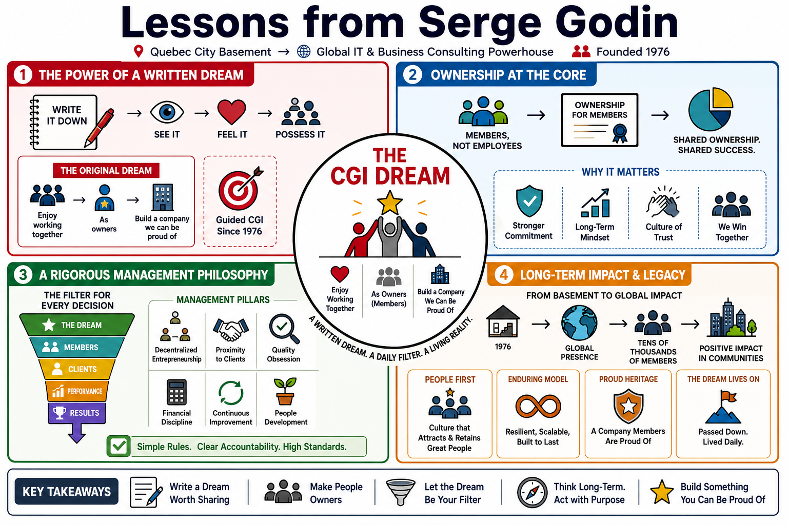 Infographic for "Lessons from Serge Godin".
