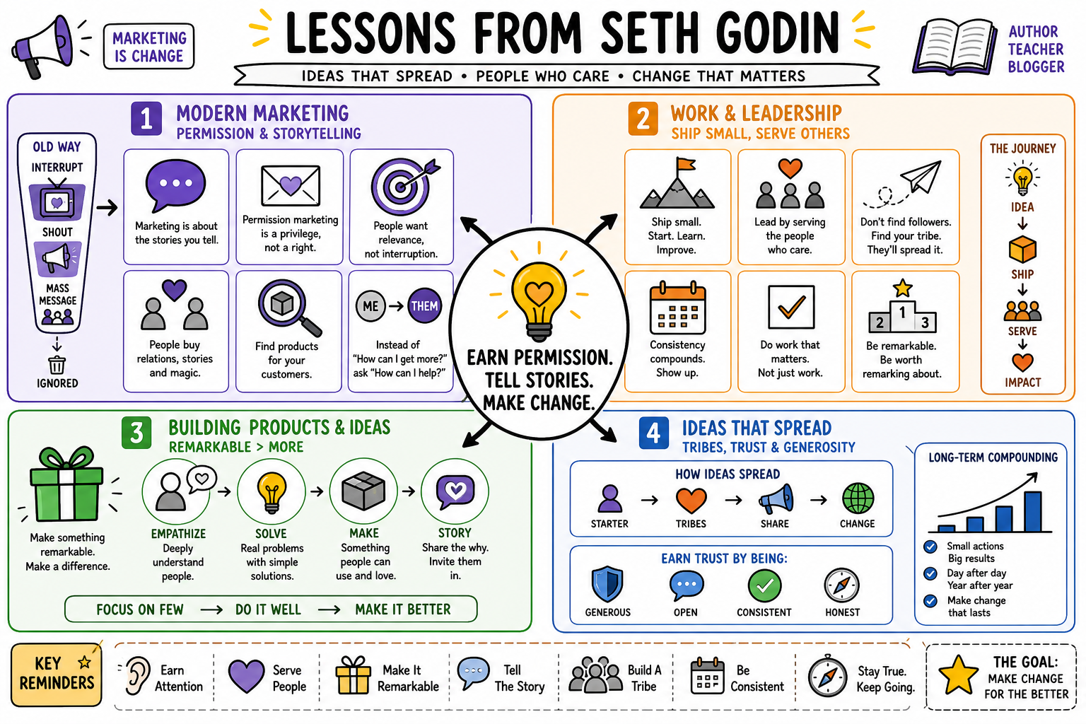 Infographic for "Lessons from Seth Godin".