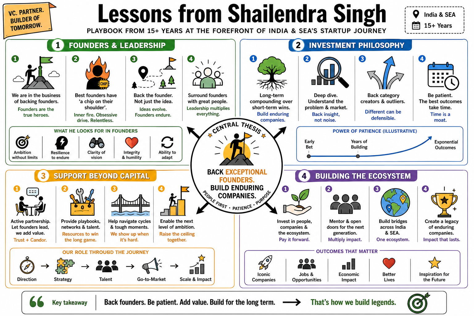 Infographic for "Lessons from Shailendra Singh".