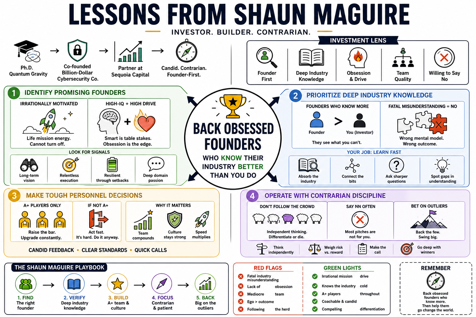 Infographic for "Lessons from Shaun Maguire".