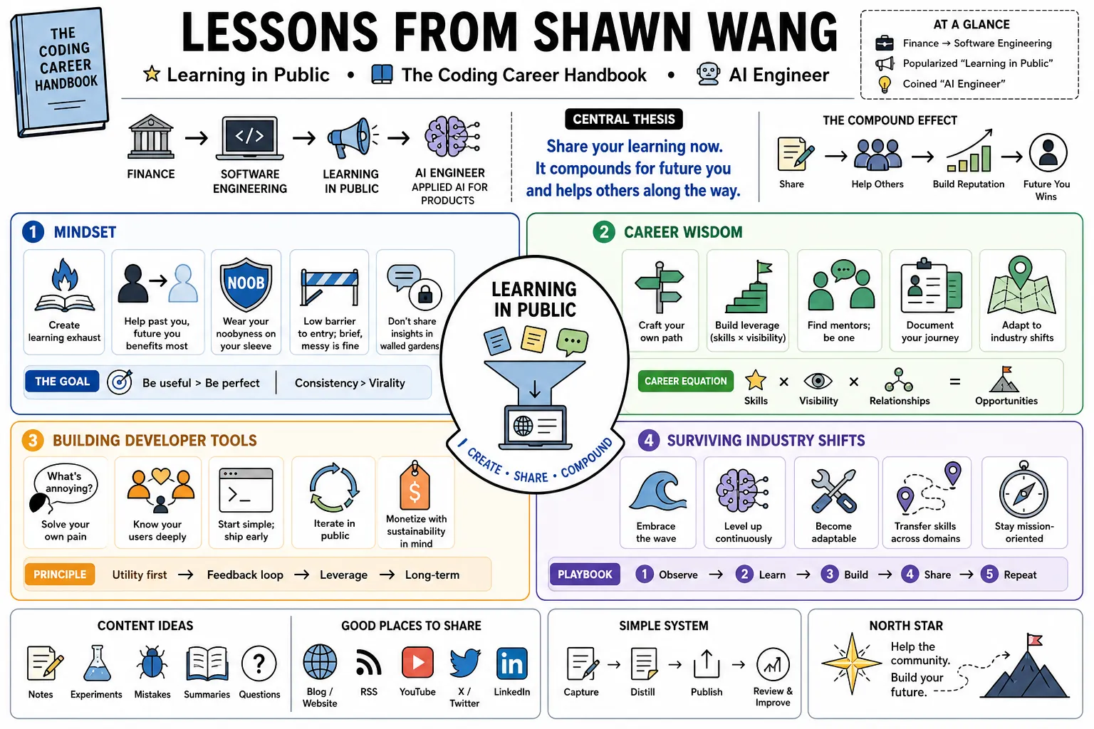 Visual summary of operating lessons from Shawn Wang.