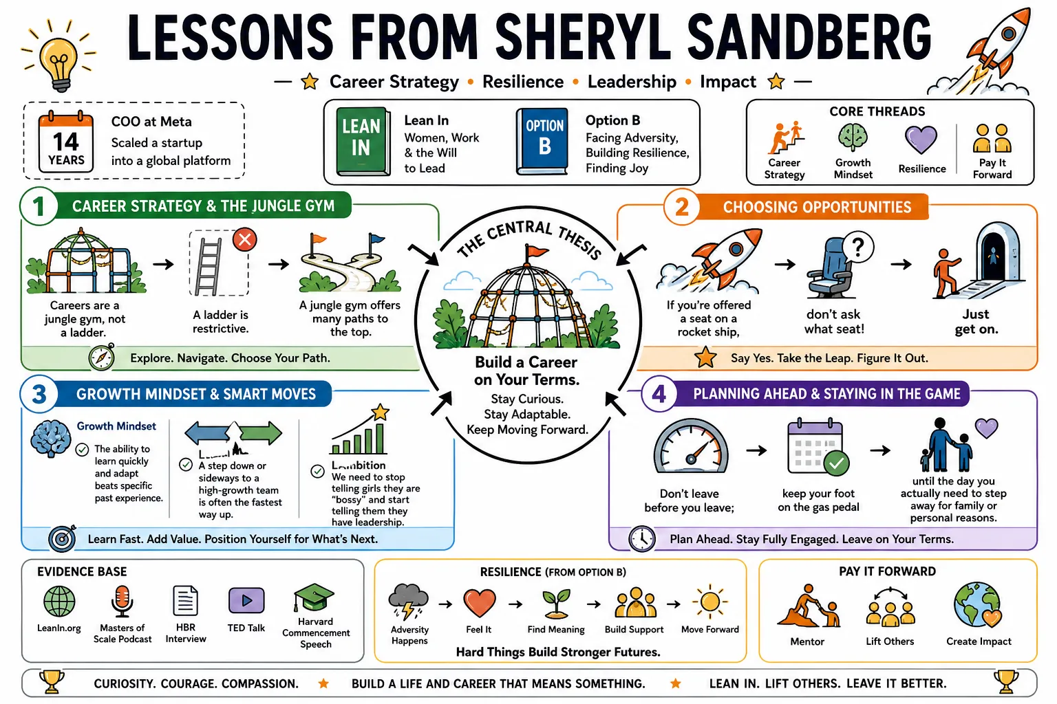 Visual summary of operating lessons from Sheryl Sandberg.