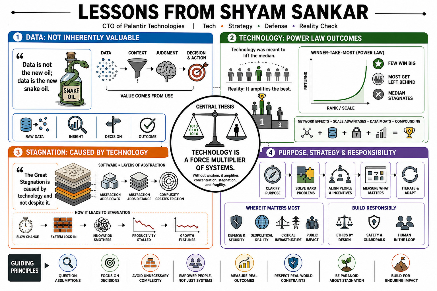 Infographic for "Lessons from Shyam Sankar".