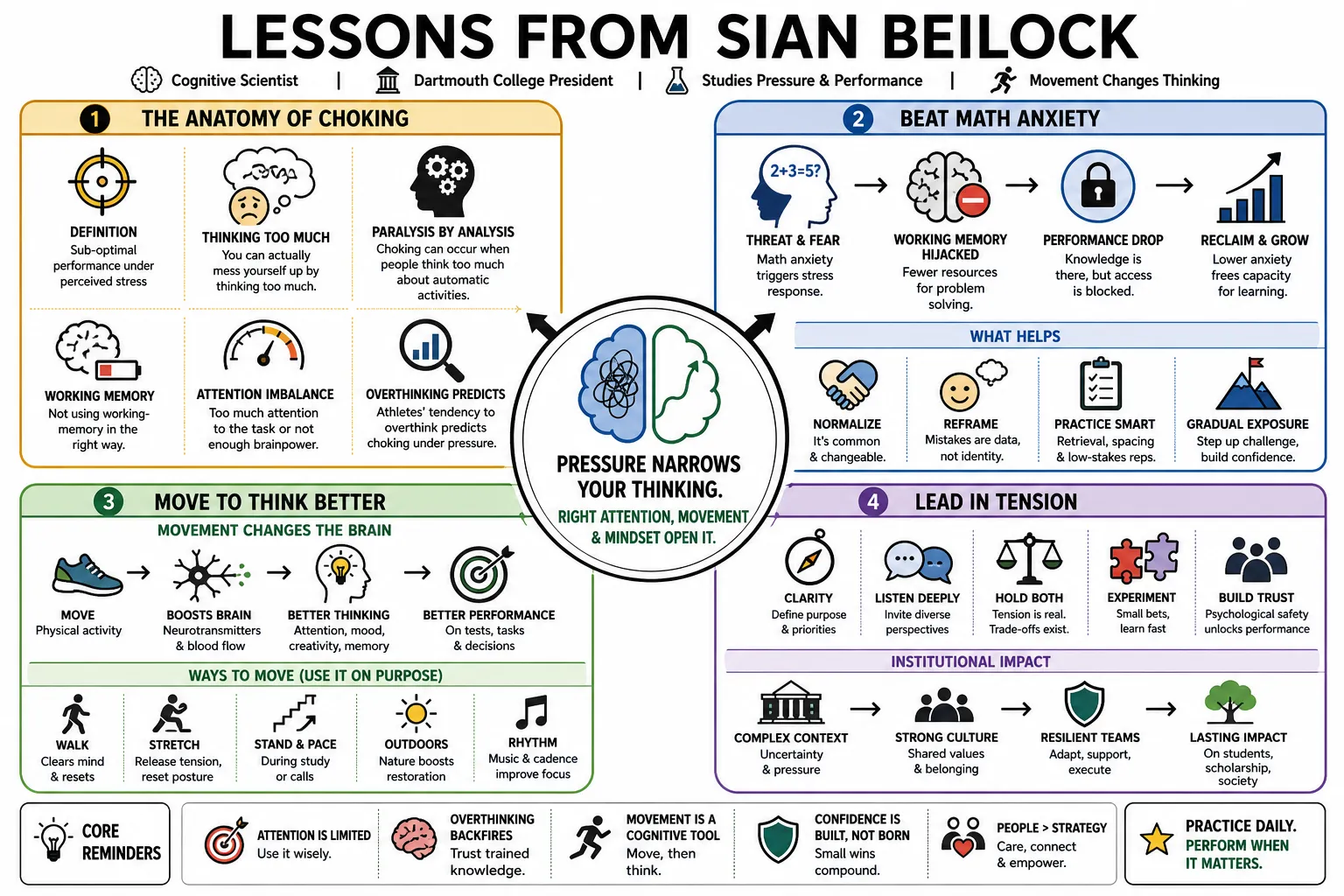 Visual summary of operating lessons from Sian Beilock.