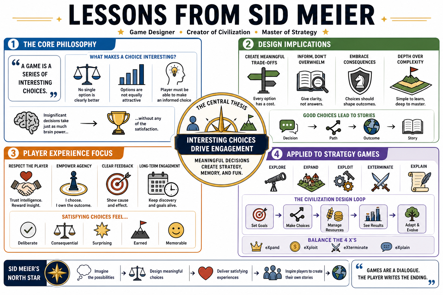 Infographic for "Lessons from Sid Meier".