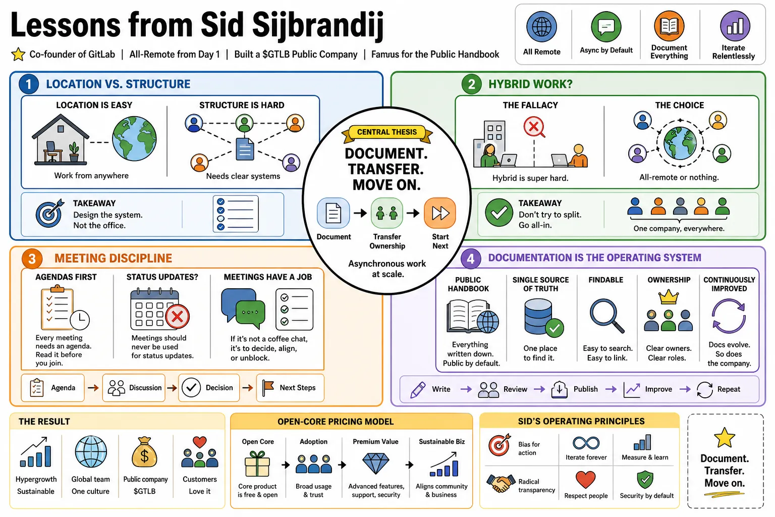 Visual summary of operating lessons from Sid Sijbrandij.