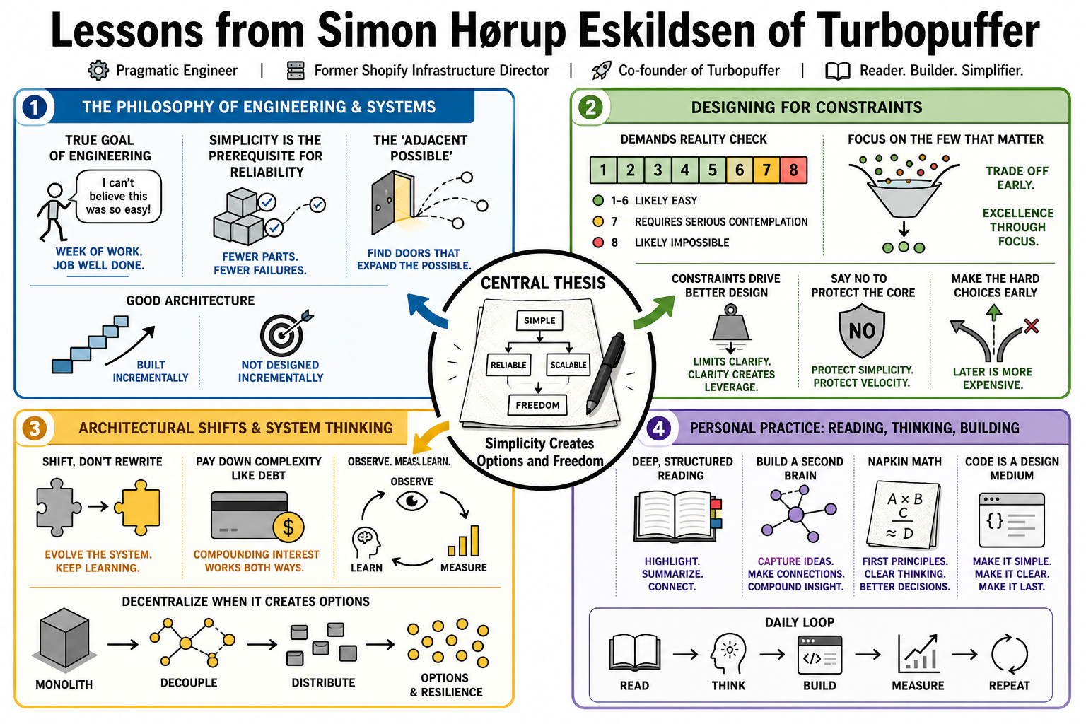 Infographic for "Lessons from Simon Hørup Eskildsen of Turbopuffer".